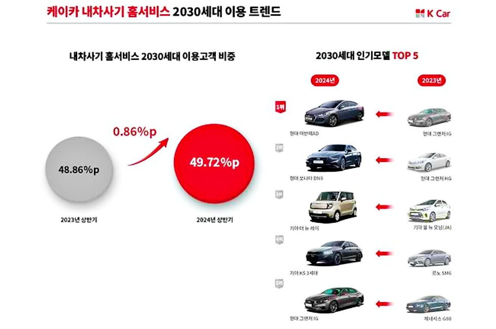 2030세대 선호 중고차 트렌드 변화