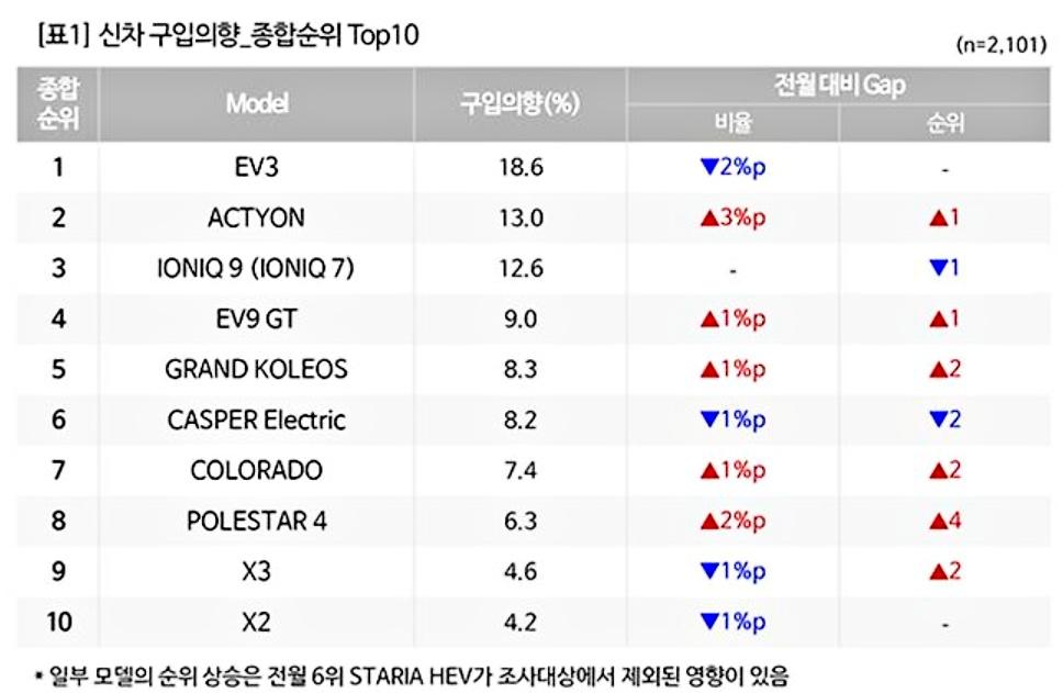 KGM 액티언 신차 구입의향 2위