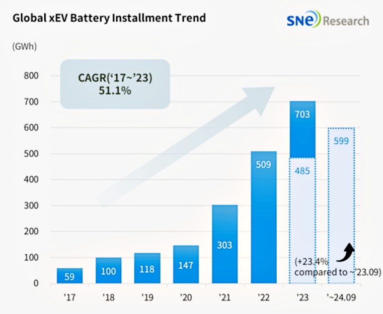 중국 CATL BYD 배터리 점유율