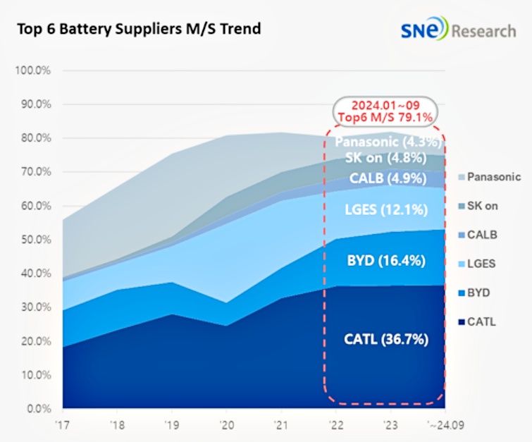 중국 CATL BYD 배터리 점유율