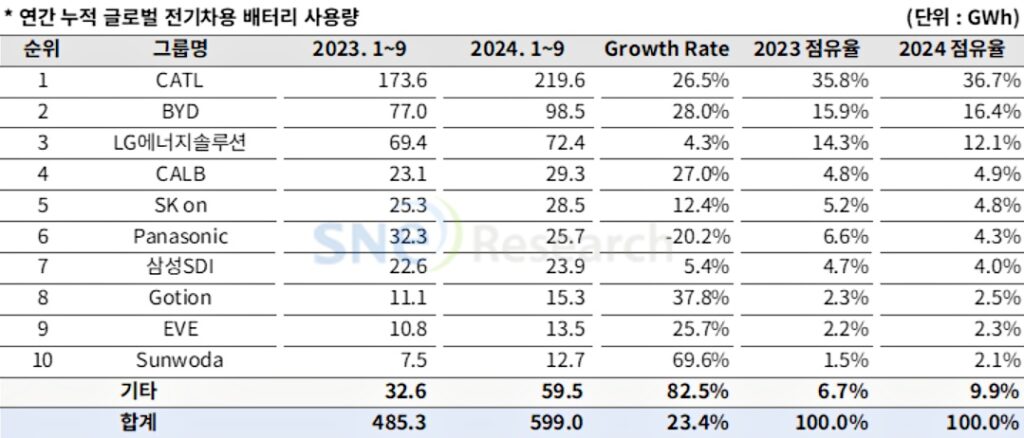 국내 배터리 3사 점유율 감소