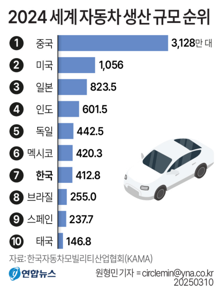 한국 2025년 자동차 생산 순위