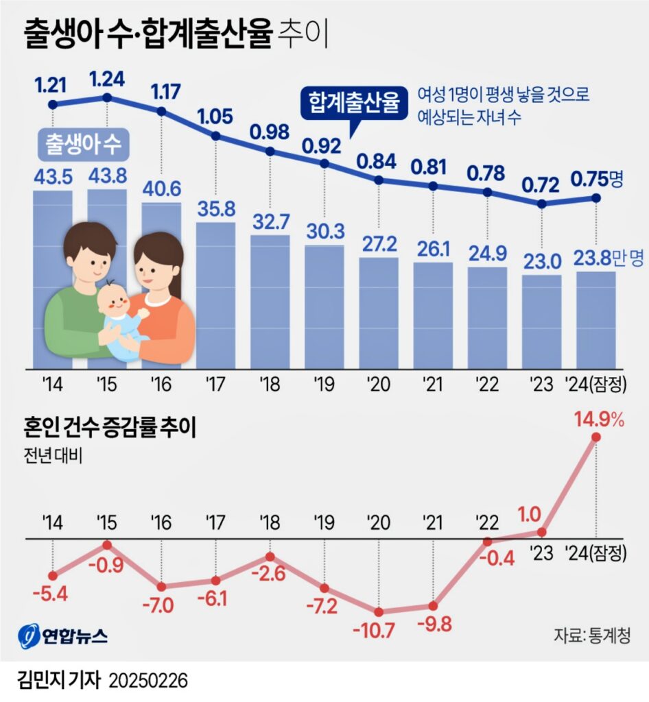 출산율