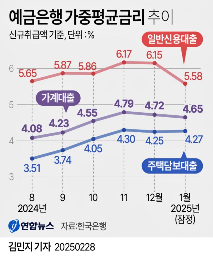 금리