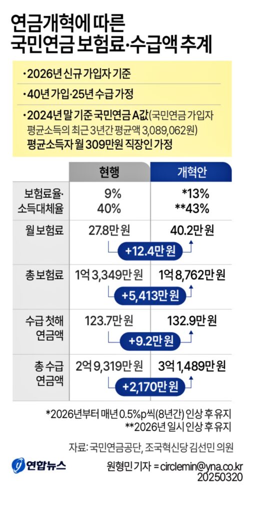 "이래서 그랬구나"...18년 만에 달라진 국민연금에 시민들 '분통' 터트린 이유 3 국민연금