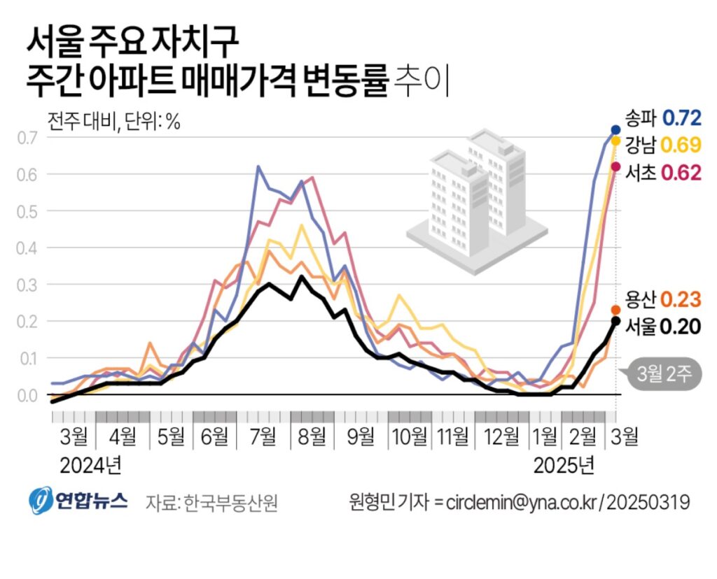 토지거래허가구역