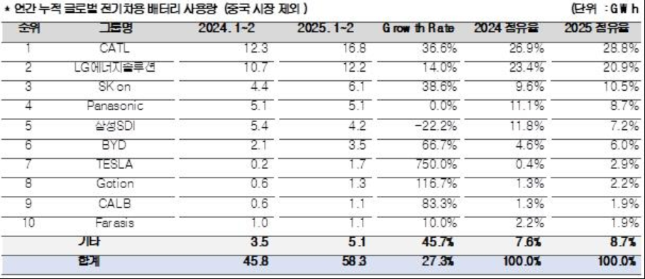 1~2월 글로벌 배터리 사용량