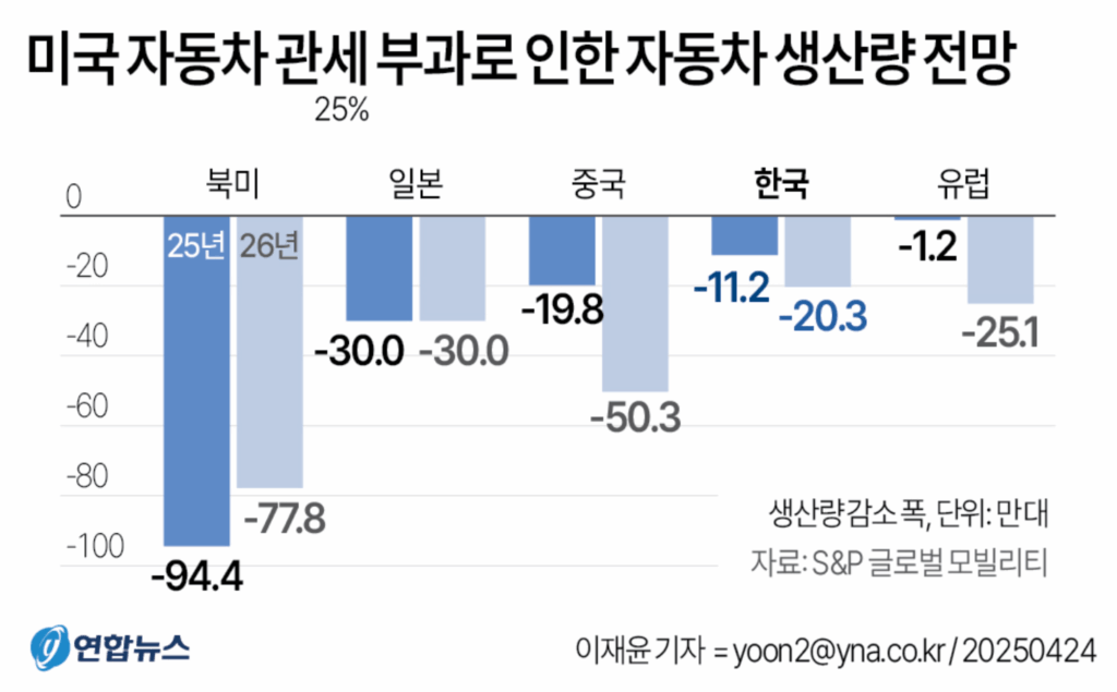 미국 관세 영향, 한국 자동차 생산 31만대 감소