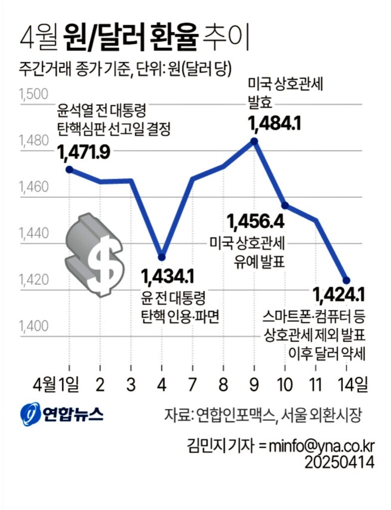한국 경제