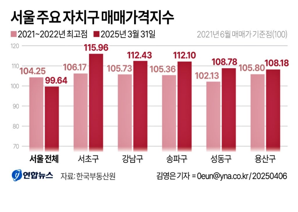 부동산