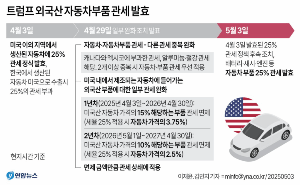 미국 자동차 부품 관세 부과