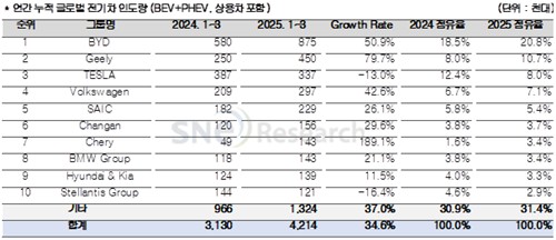 1분기 글로벌 전기차 판매량