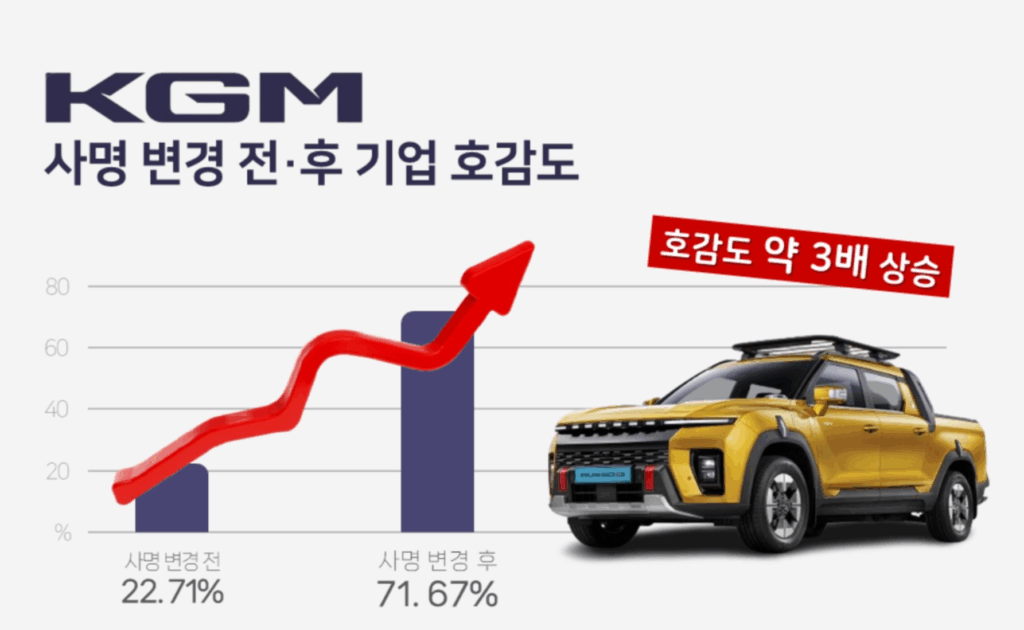 KGM 브랜드 호감도 조사