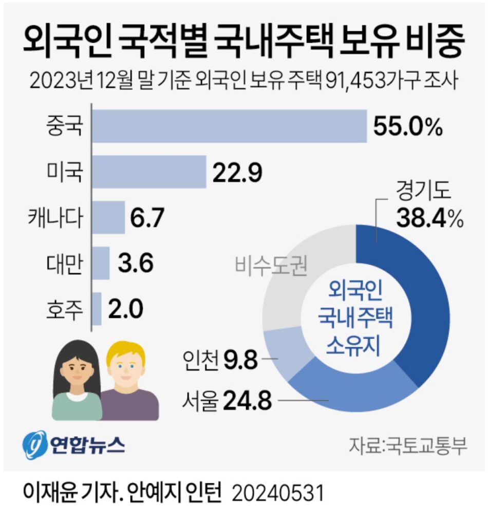 미국인의 5배 "한국 부동산 쓸어 담는다"...中 몰린 곳 알고 보니 '반전' 4 중국