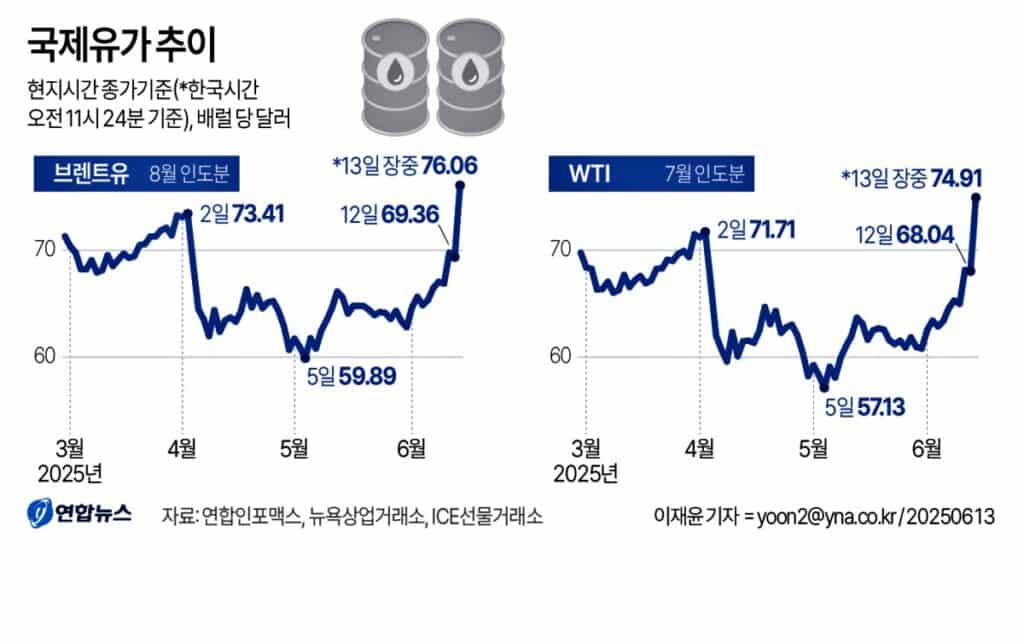기관·외인 주식 5,500억 팔고 환율도 출렁...정부까지 즉각 대응 나선 이유 3 국제 유가