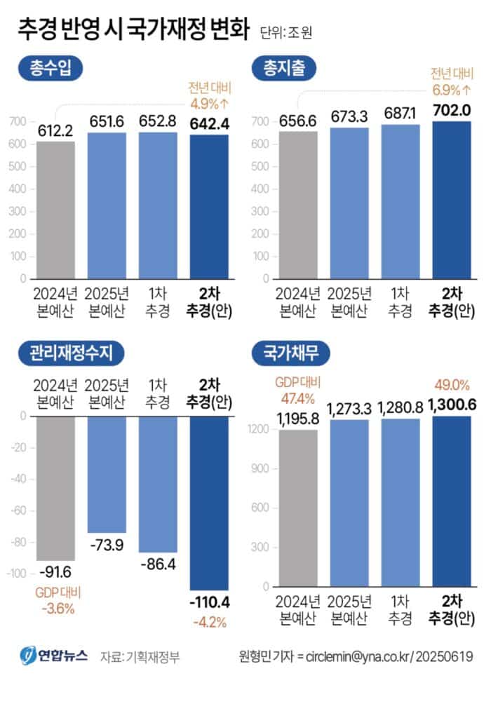 "1인 최대 50만원 줍니다" 정부 결단 내렸는데...예상 밖 연구 결과 나왔다 2 정부부채