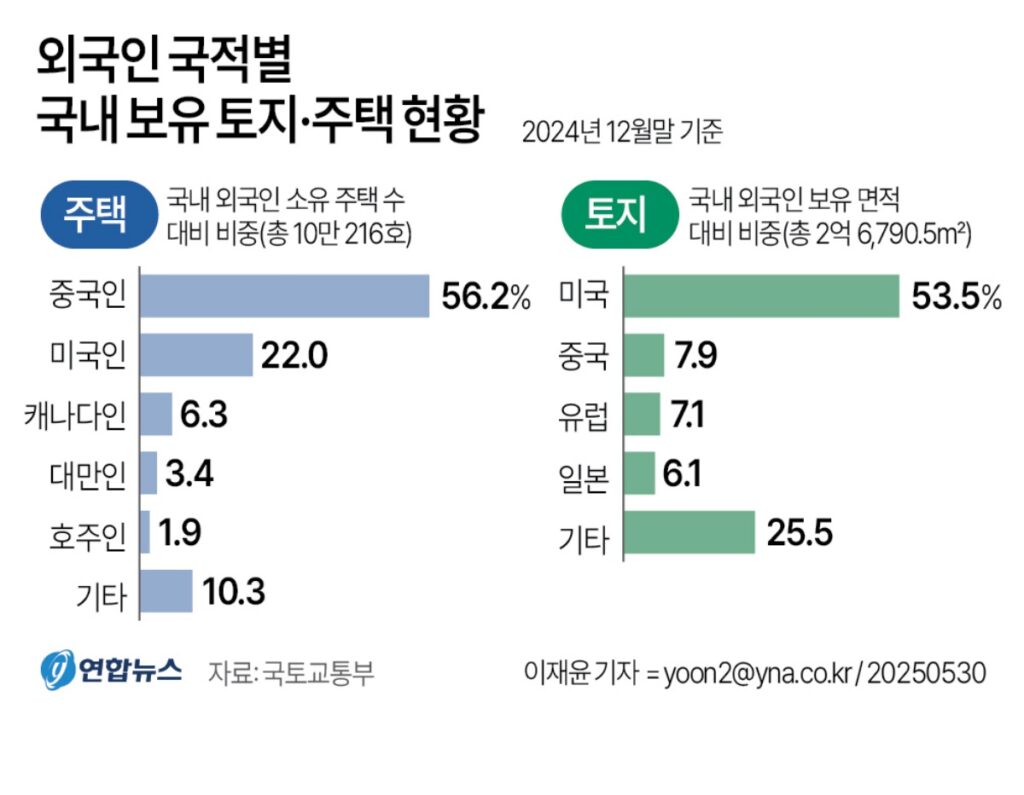 미국인의 5배 "한국 부동산 쓸어 담는다"...中 몰린 곳 알고 보니 '반전' 3 중국