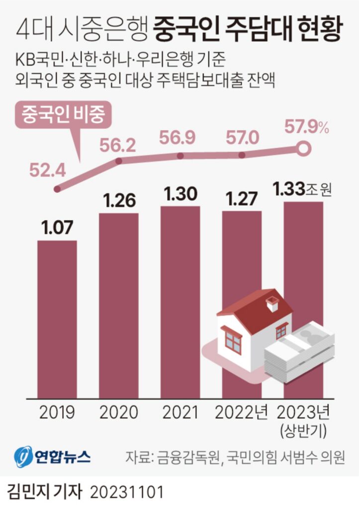 미국인의 5배 "한국 부동산 쓸어 담는다"...中 몰린 곳 알고 보니 '반전' 5 중국