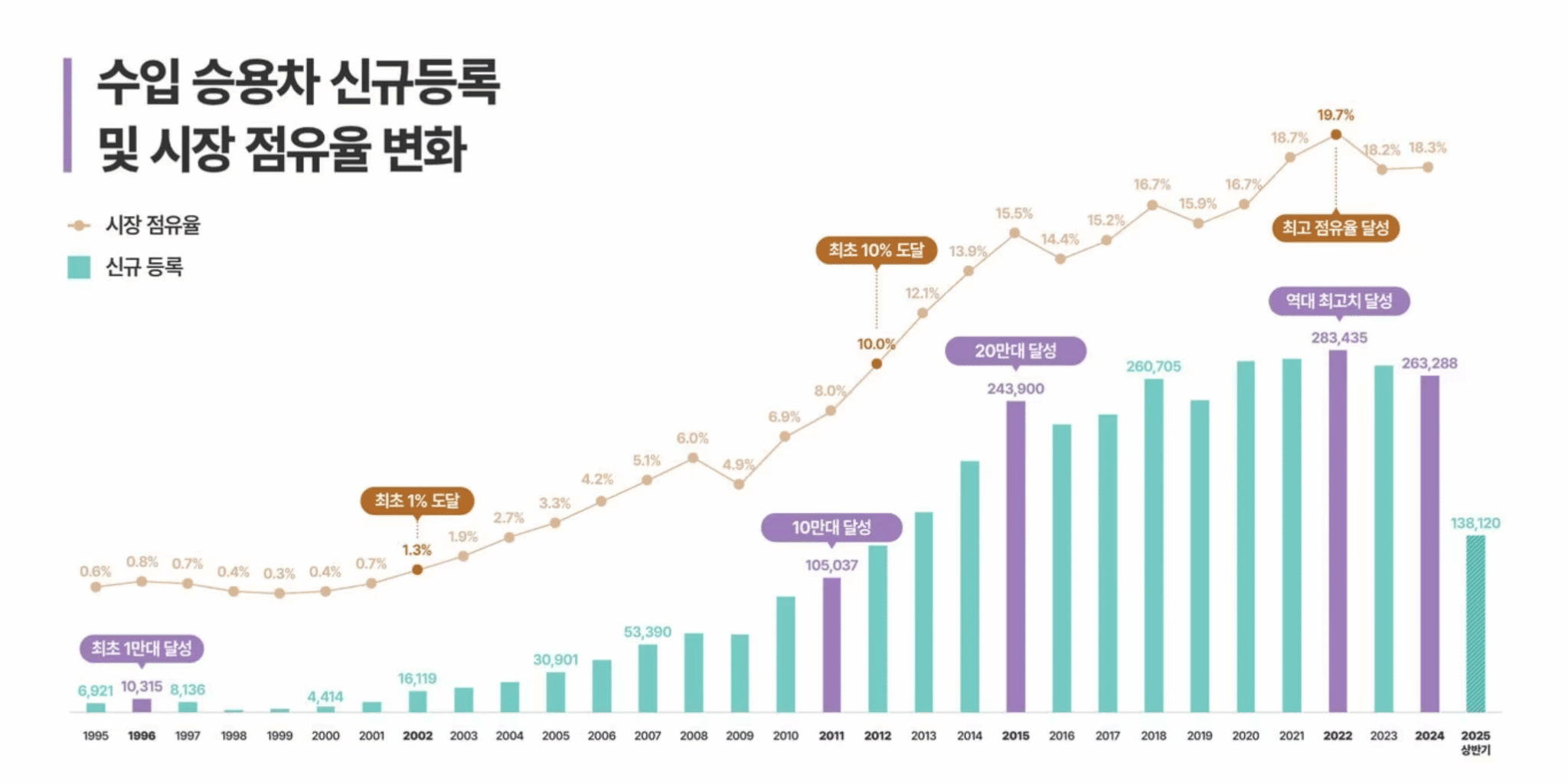 "0.6%에서 여기까지 왔다고?".. 한국 자동차 시장 놀라운 변화, '믿기지 않아' 2 국낸 수입차 시장 성장