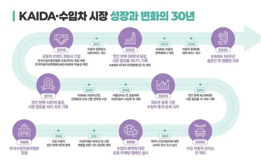 "0.6%에서 여기까지 왔다고?".. 한국 자동차 시장 놀라운 변화, '믿기지 않아' 3 국낸 수입차 시장 변화