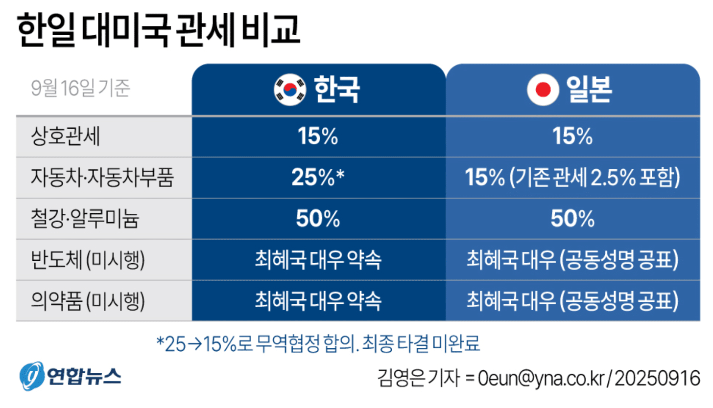 "완전 뒤통수 맞았네" 현대차 슬픈 눈물.. K-자동차 어쩌나 2 미국 일본 자동차 관세