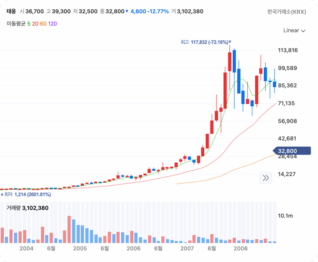 “삼양식품도 파마리서치도 아니었다”…2천원→11만원 수익률 초대박, 비결 뭐였길래? 4 태웅 주식