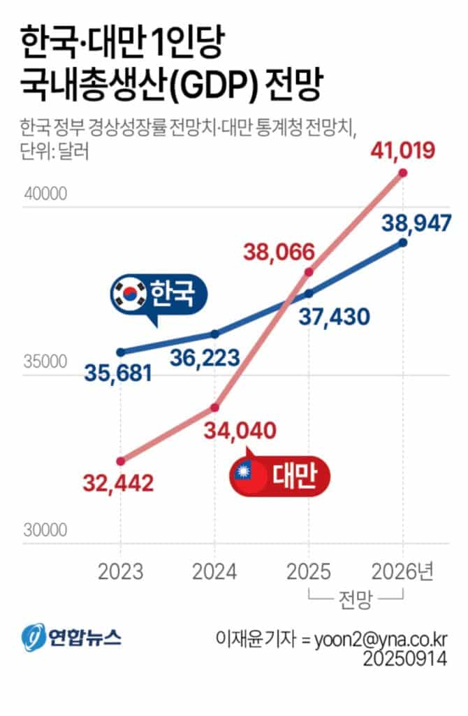 아시아의 용이었던 대한민국 "22년 만에 이런 굴욕이…" 결국 '공든 탑' 무너졌다 4 GDP
