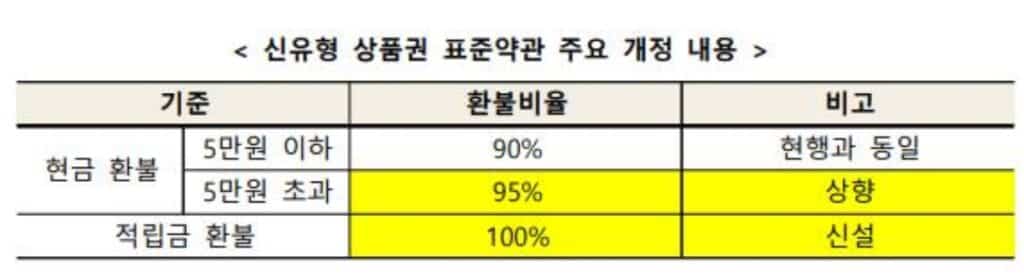 모바일 상품권 환불