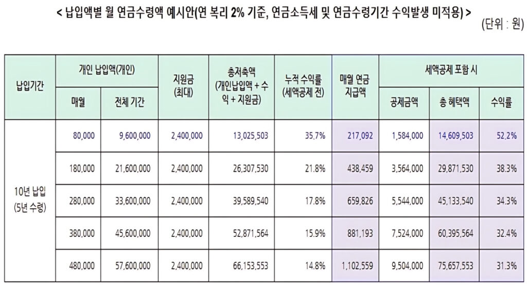 Gyeongnam Provincial Pension (3)