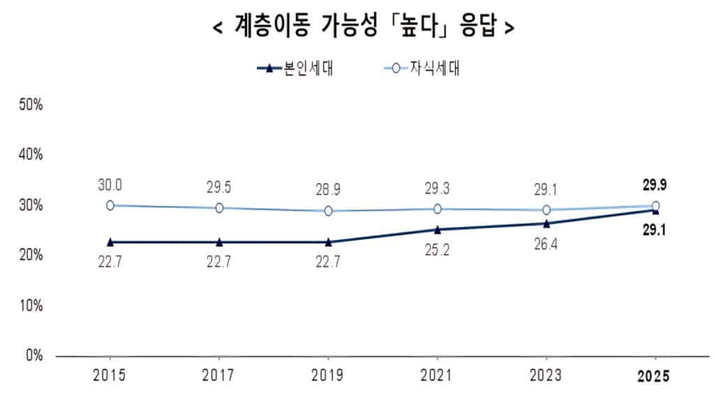 South Korea Is Hard to Rise in Class (3)