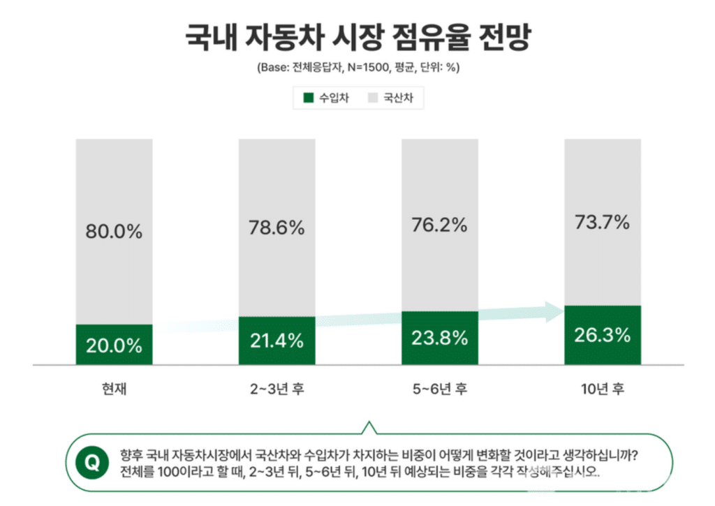 KAIDA 수입차 인식 조사 '긍정적'
