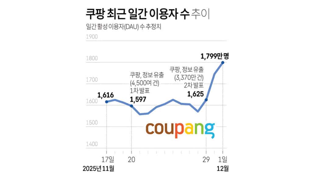 Coupang Accident Users Increase (2)
