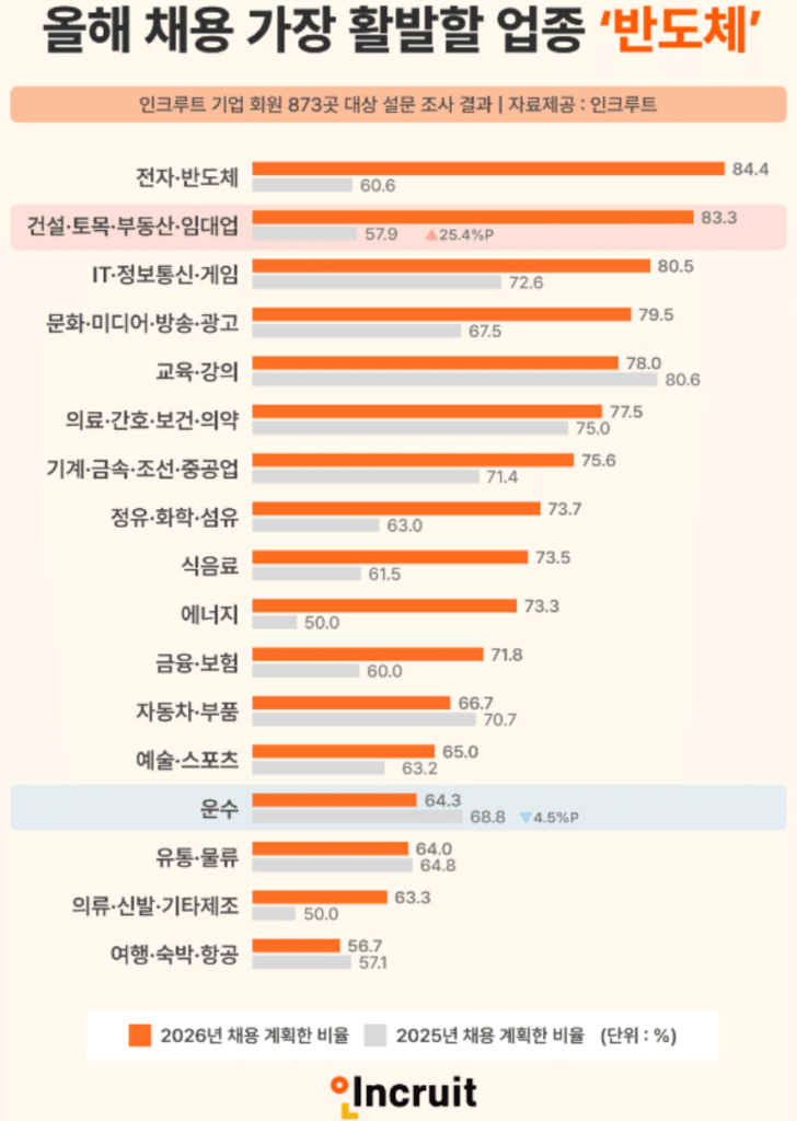 2026 업종별 채용 계획, 전자·반도체 업종 1위