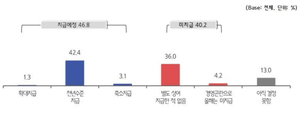 2026년 중소기업 설 상여금