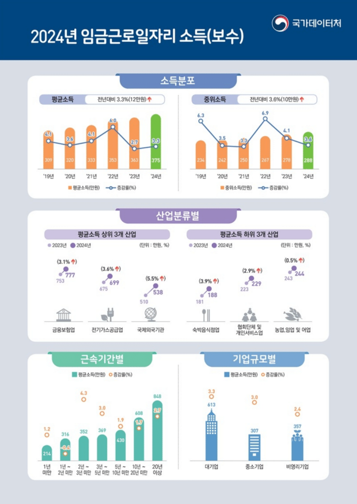 2024년 임금근로 일자리 소득