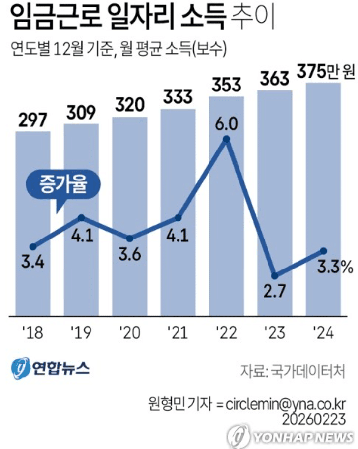 2024년 임금근로 일자리 소득