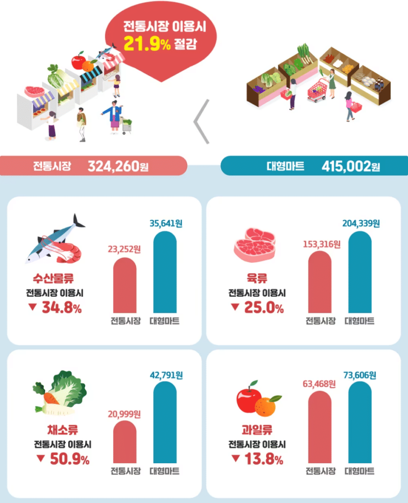 설 차례상 비용 전통시장 저렴