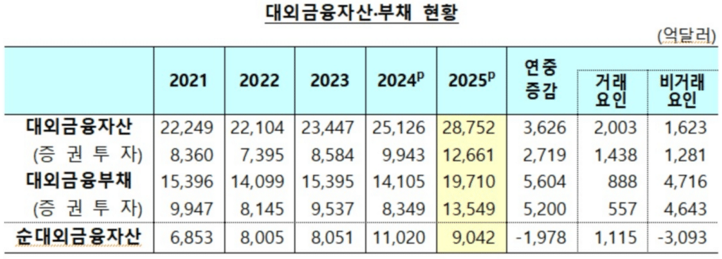 2025년 대외금융자산 증가