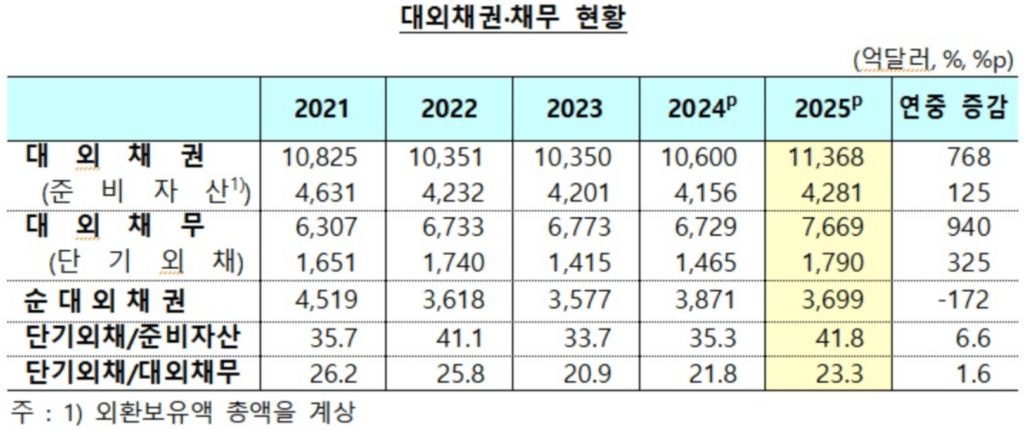 2025년 대외금융자산 증가