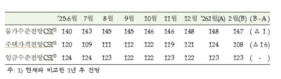 반도체 수출 호조, 내수 소비 감소