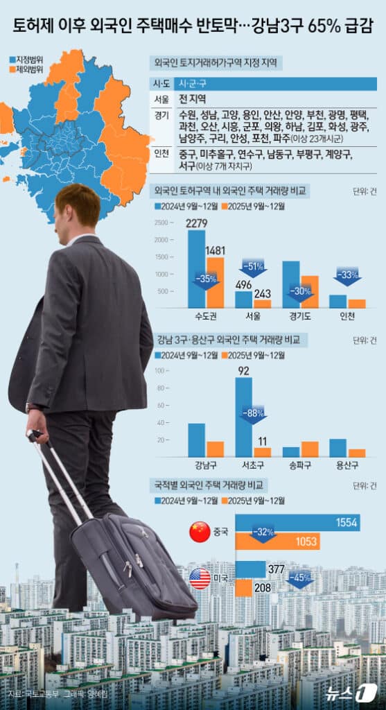 외국인 서울 주택 거래 감소