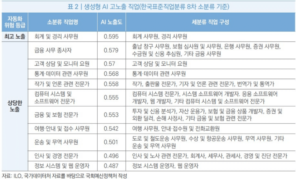 AI 고노출 직업 청년 고용률
