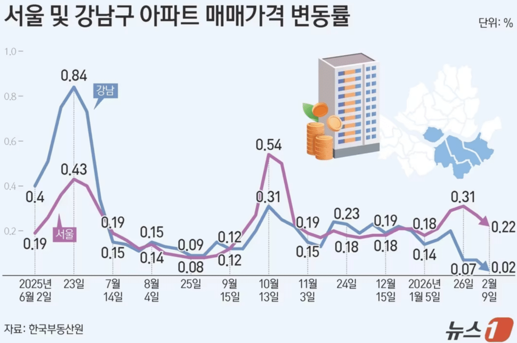 강남 아파트 가격 상승률 둔화