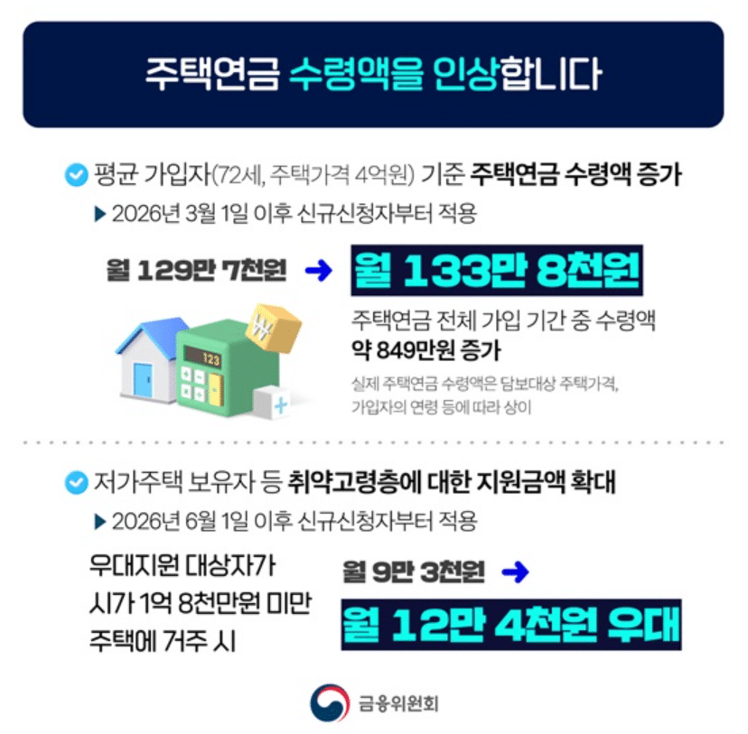 주택연금 수령액 인상