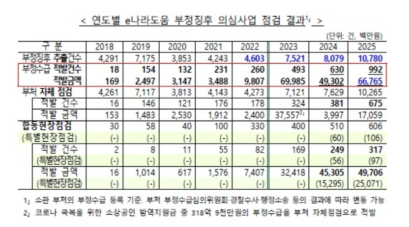 국고보조금 부정수급 적발