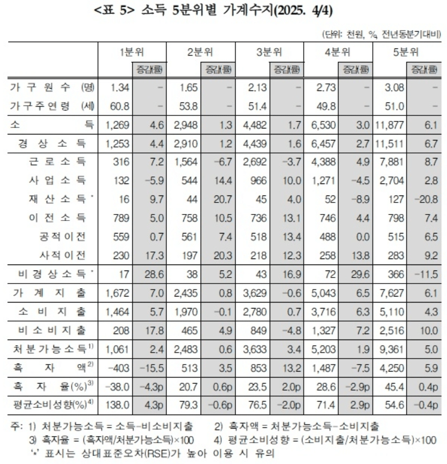 2025년 4분기 가구당 월평균 총소득 증가