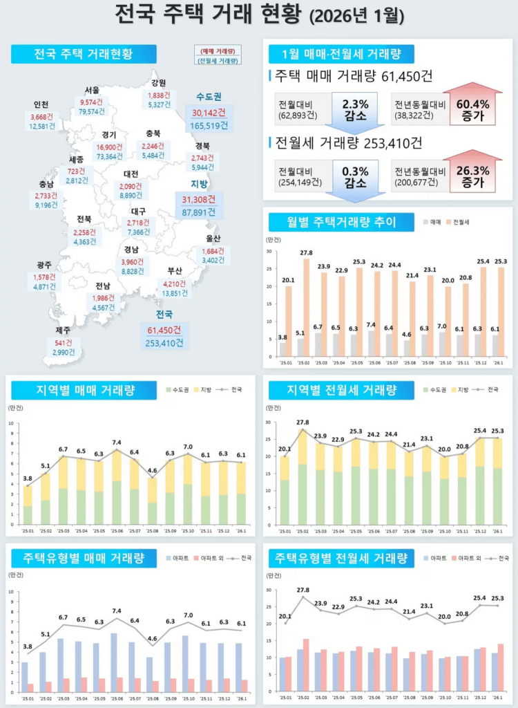 주택 월세 비중 66.8% 확대