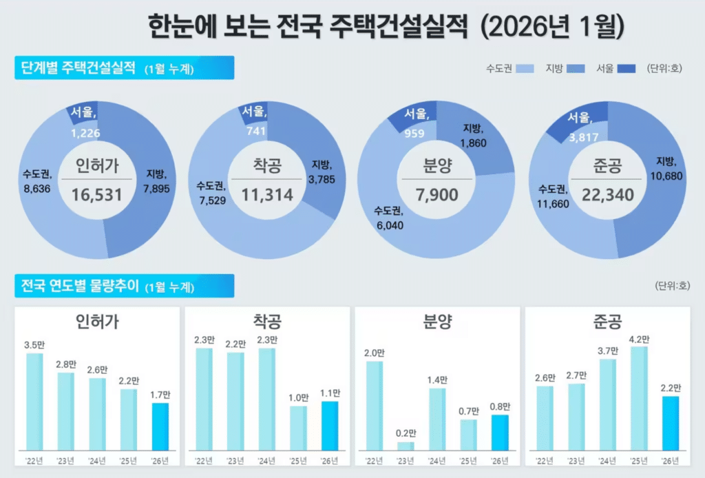 주택 월세 비중 66.8% 확대