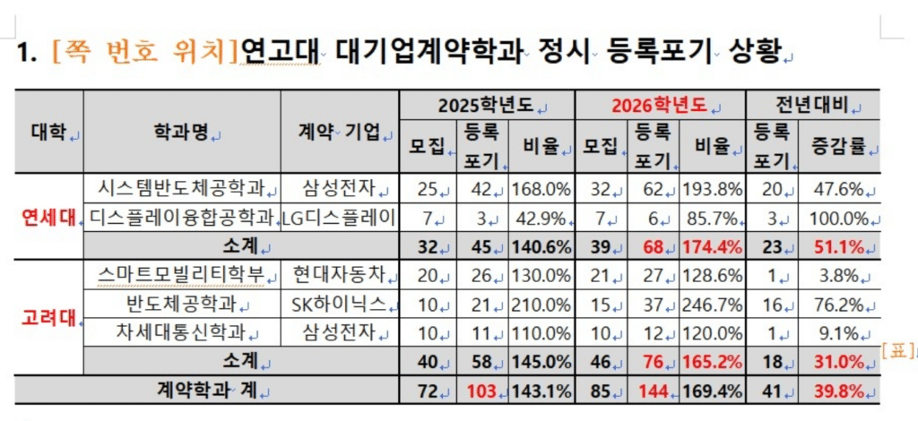 연세대 고려대 계약학과 144명 등록 포기