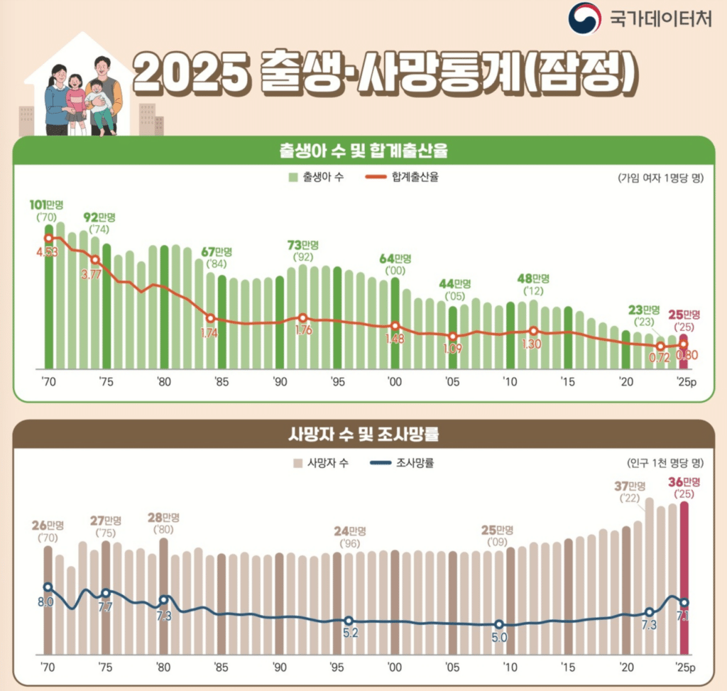 2년 연속 출생아 수 증가